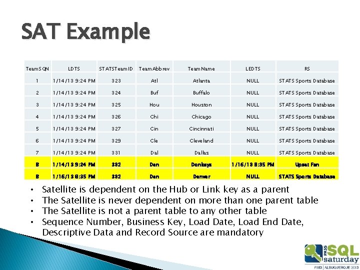 SAT Example Team. SQN LDTS STATSTeam. ID Team. Abbrev Team. Name LEDTS RS 1