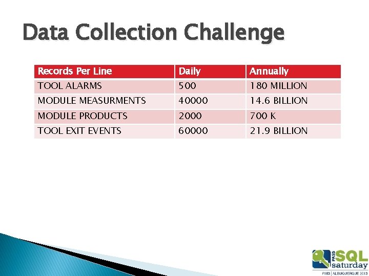 Data Collection Challenge Records Per Line Daily Annually TOOL ALARMS 500 180 MILLION MODULE