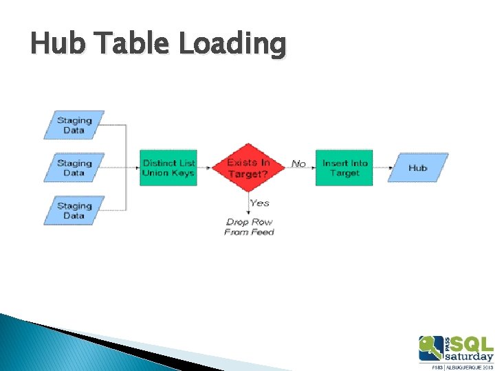 Hub Table Loading 