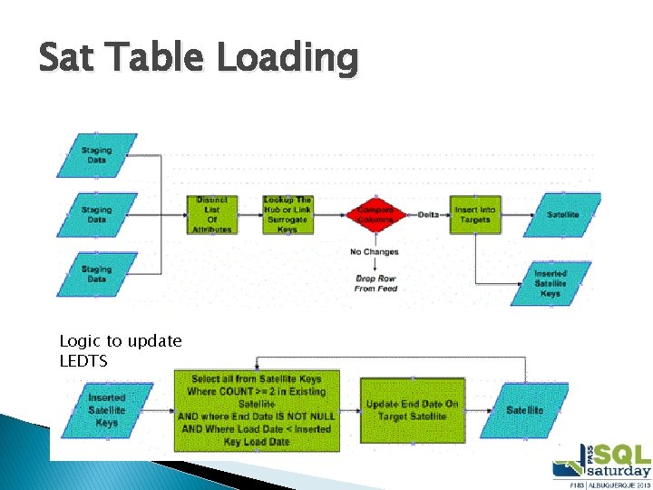 Sat Table Loading Logic to update LEDTS 