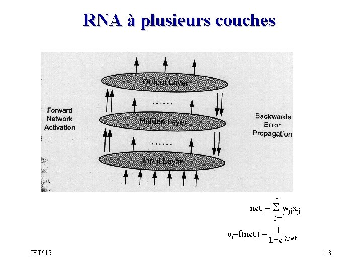 RNA à plusieurs couches n neti = Σ wjixji j=1 oi=f(neti) = 1 -λneti