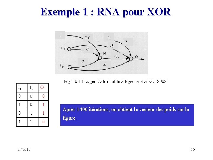 Exemple 1 : RNA pour XOR 1 1 2. 6 -5 -7 7 -11