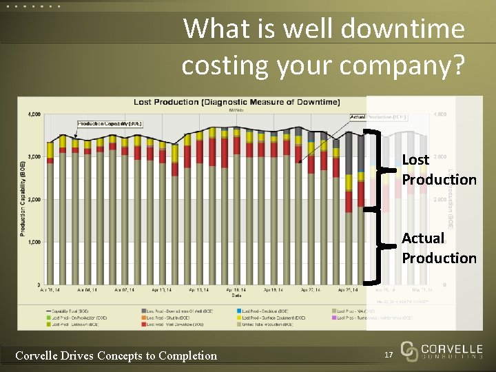 What is well downtime costing your company? Lost Production Actual Production Corvelle Drives Concepts What is well downtime costing your company? Lost Production Actual Production Corvelle Drives Concepts
