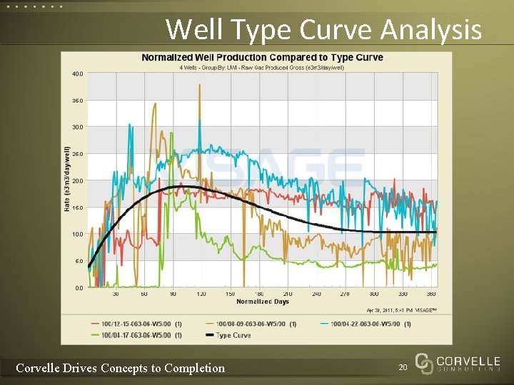 Well Type Curve Analysis Corvelle Drives Concepts to Completion 20 Well Type Curve Analysis Corvelle Drives Concepts to Completion 20
