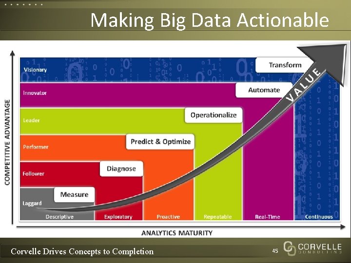 Making Big Data Actionable Corvelle Drives Concepts to Completion 45 Making Big Data Actionable Corvelle Drives Concepts to Completion 45