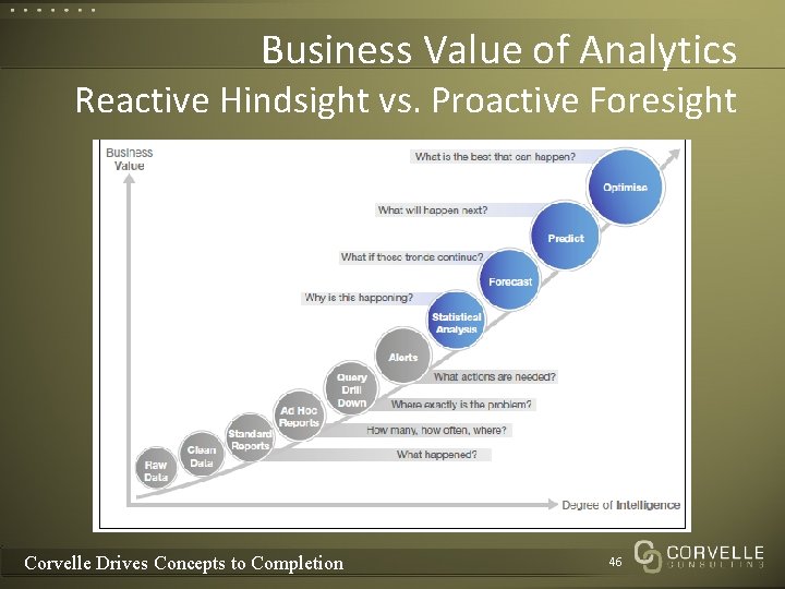 Business Value of Analytics Reactive Hindsight vs. Proactive Foresight Corvelle Drives Concepts to Completion Business Value of Analytics Reactive Hindsight vs. Proactive Foresight Corvelle Drives Concepts to Completion