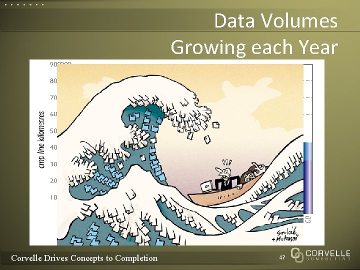 Data Volumes Growing each Year Corvelle Drives Concepts to Completion 47 Data Volumes Growing each Year Corvelle Drives Concepts to Completion 47