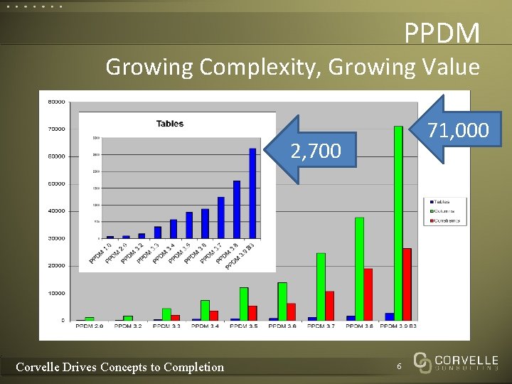 PPDM Growing Complexity, Growing Value 71, 000 2, 700 Corvelle Drives Concepts to Completion PPDM Growing Complexity, Growing Value 71, 000 2, 700 Corvelle Drives Concepts to Completion