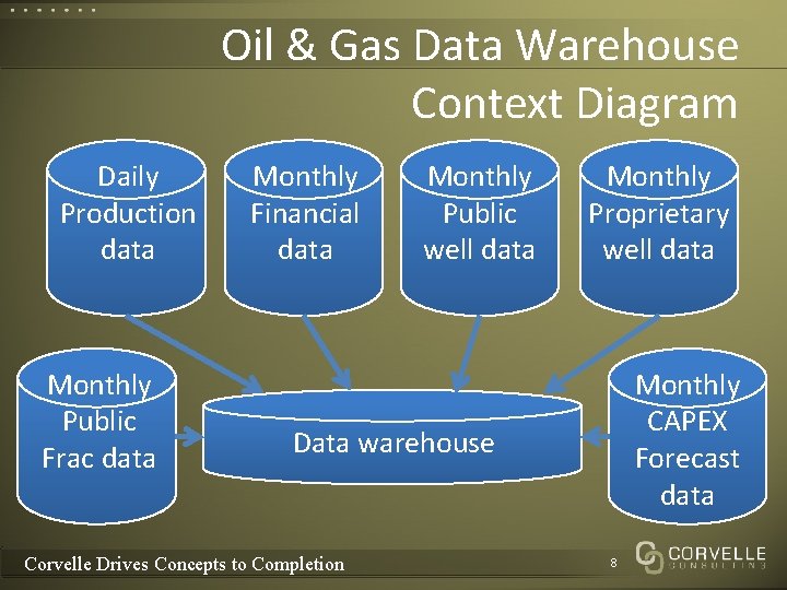 Oil & Gas Data Warehouse Context Diagram Daily Production data Monthly Public Frac data Oil & Gas Data Warehouse Context Diagram Daily Production data Monthly Public Frac data