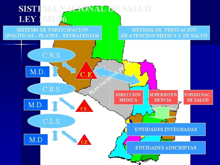 SISTEMA NACIONAL DE SALUD LEY 1032/96 SISTEMA DE PARTICIPACION (POLITICAS – PLANES – ESTRATEGIAS)