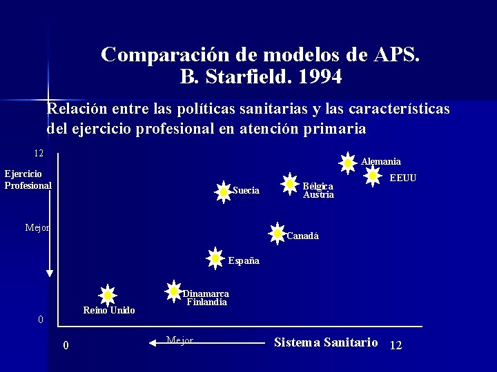 Comparación de modelos de APS. B. Starfield. 1994 Relación entre las políticas sanitarias y