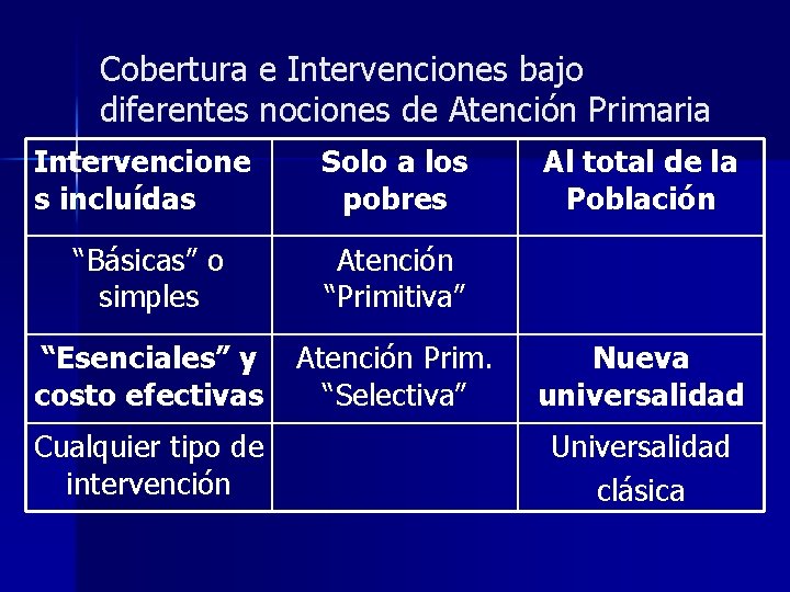 Cobertura e Intervenciones bajo diferentes nociones de Atención Primaria Intervencione s incluídas Solo a