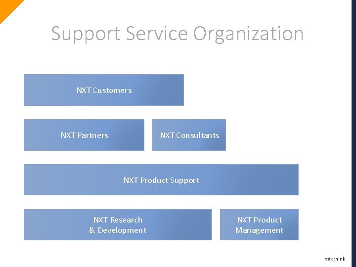 Support Service Organization NXT Customers NXT Partners NXT Consultants NXT Product Support NXT Research