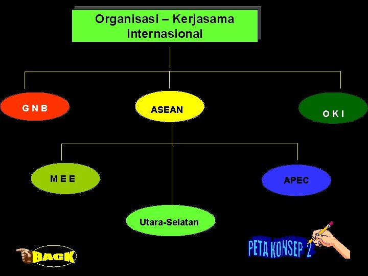 Organisasi – Kerjasama Internasional GNB ASEAN MEE APEC Utara-Selatan 11/30/2020 OKI Organisasi – Kerjasama Internasional GNB ASEAN MEE APEC Utara-Selatan 11/30/2020 OKI