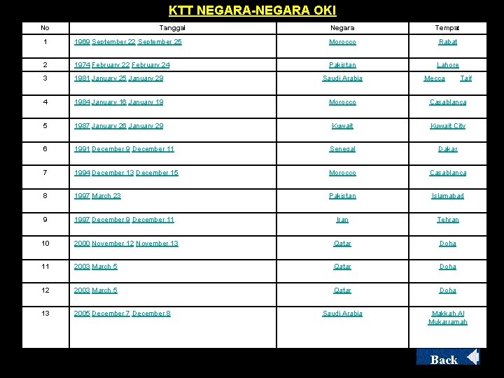 KTT NEGARA-NEGARA OKI No Tanggal Negara Tempat 1 1969 September 22 -September 25 Morocco KTT NEGARA-NEGARA OKI No Tanggal Negara Tempat 1 1969 September 22 -September 25 Morocco
