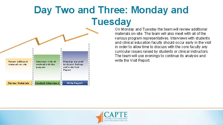 Day Two and Three: Monday and Tuesday Review additional materials on site Review Materials