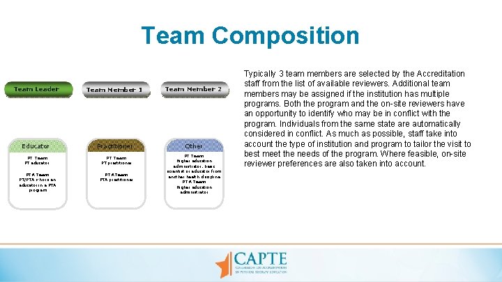 Team Composition Team Leader Team Member 1 Educator Practitioner PT Team PT educator PT