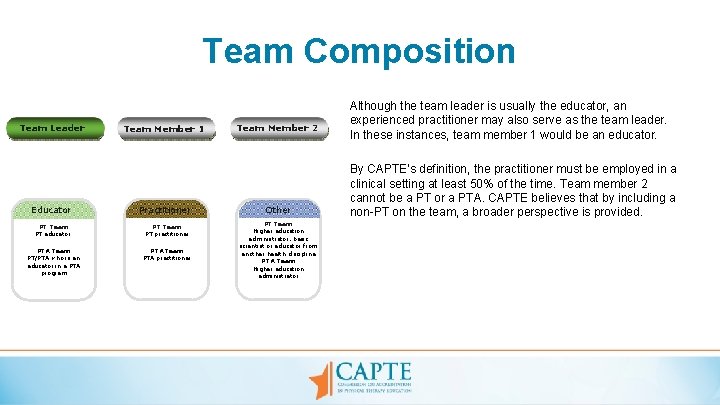 Team Composition Team Leader Educator Team Member 1 Practitioner PT Team PT educator PT