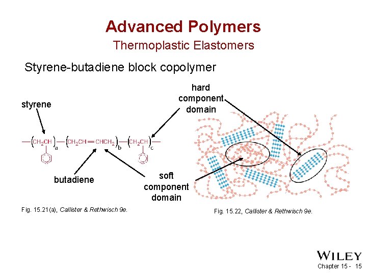 Advanced Polymers Thermoplastic Elastomers Styrene-butadiene block copolymer hard component domain styrene butadiene Fig. 15.