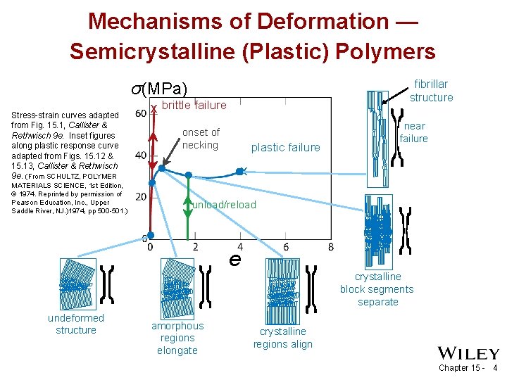 Mechanisms of Deformation — Semicrystalline (Plastic) Polymers fibrillar structure σ(MPa) Stress-strain curves adapted from