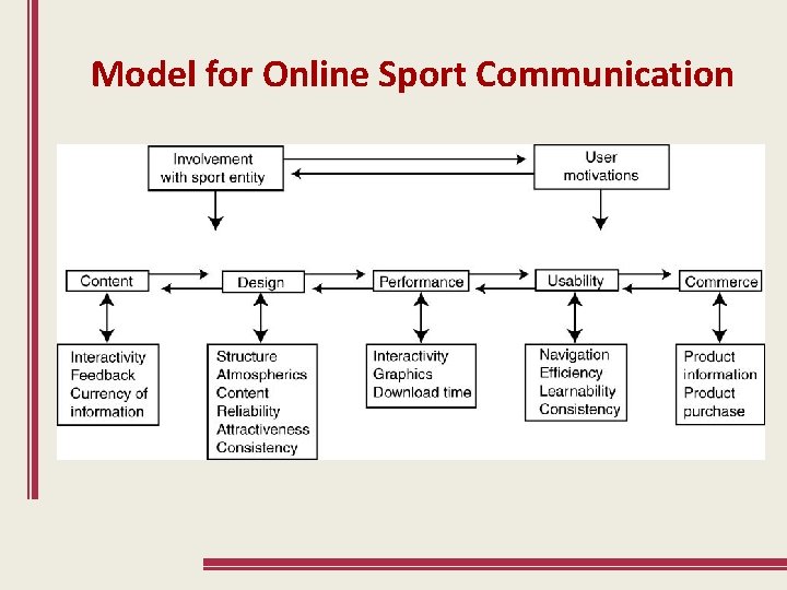 Model for Online Sport Communication 