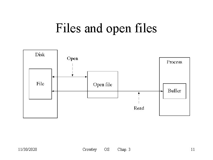 Files and open files 11/30/2020 Crowley OS Chap. 3 11 