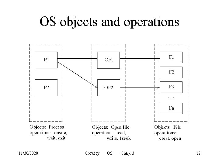 OS objects and operations 11/30/2020 Crowley OS Chap. 3 12 
