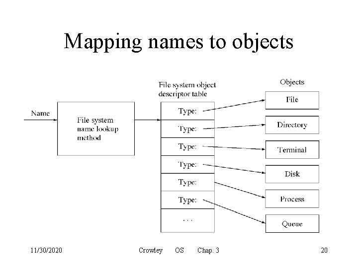 Mapping names to objects 11/30/2020 Crowley OS Chap. 3 20 