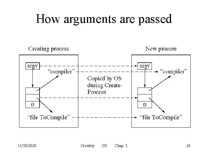How arguments are passed 11/30/2020 Crowley OS Chap. 3 26 
