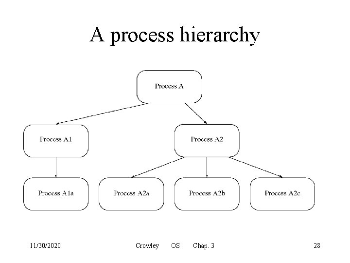 A process hierarchy 11/30/2020 Crowley OS Chap. 3 28 