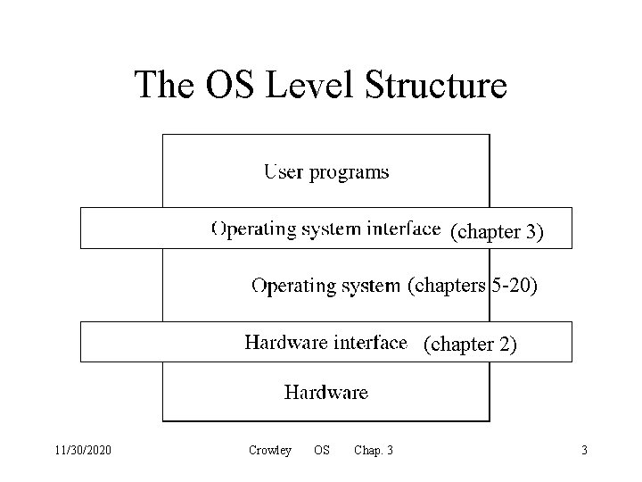 The OS Level Structure (chapter 3) (chapters 5 -20) (chapter 2) 11/30/2020 Crowley OS