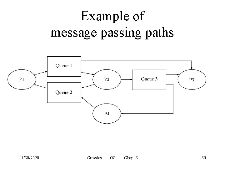 Example of message passing paths 11/30/2020 Crowley OS Chap. 3 30 