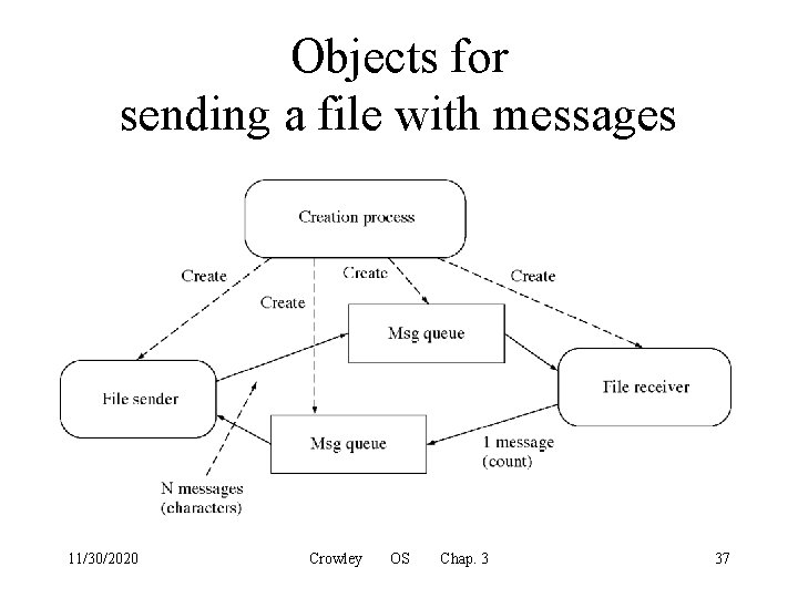 Objects for sending a file with messages 11/30/2020 Crowley OS Chap. 3 37 