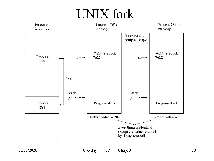 UNIX fork 11/30/2020 Crowley OS Chap. 3 39 