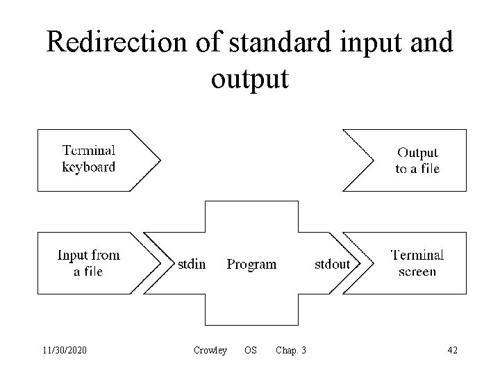 Redirection of standard input and output 11/30/2020 Crowley OS Chap. 3 42 