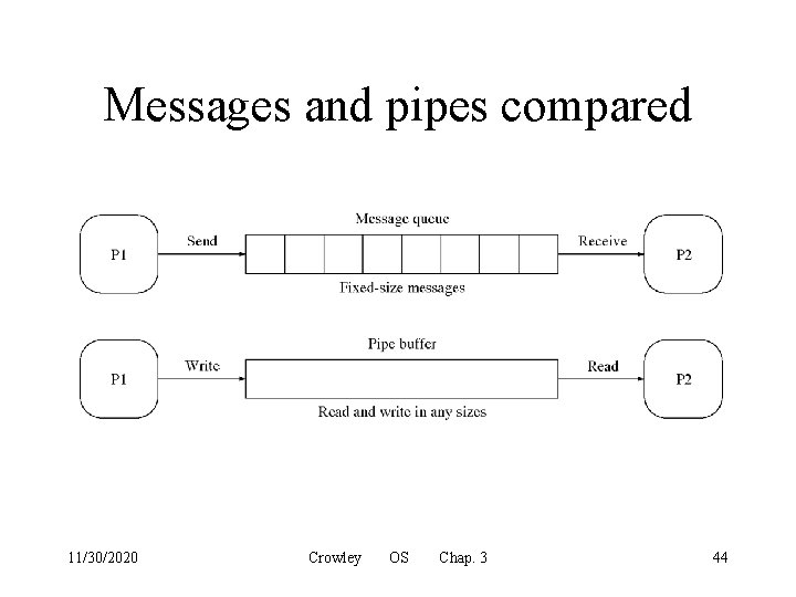 Messages and pipes compared 11/30/2020 Crowley OS Chap. 3 44 