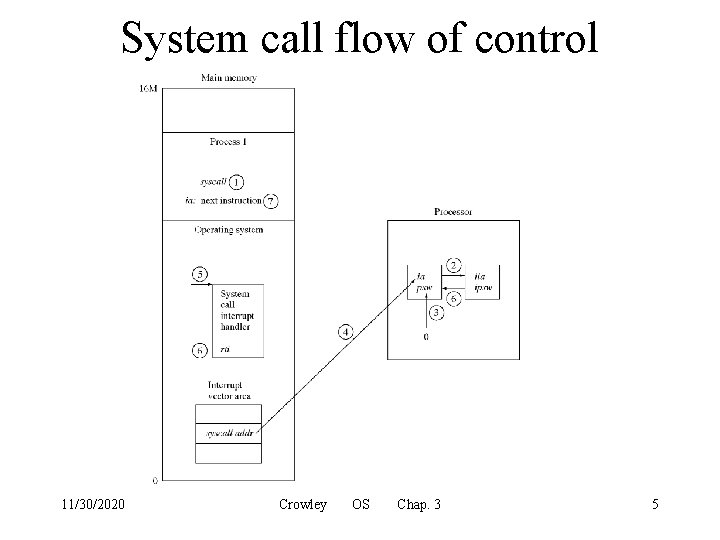 System call flow of control 11/30/2020 Crowley OS Chap. 3 5 