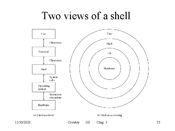 Two views of a shell 11/30/2020 Crowley OS Chap. 3 53 