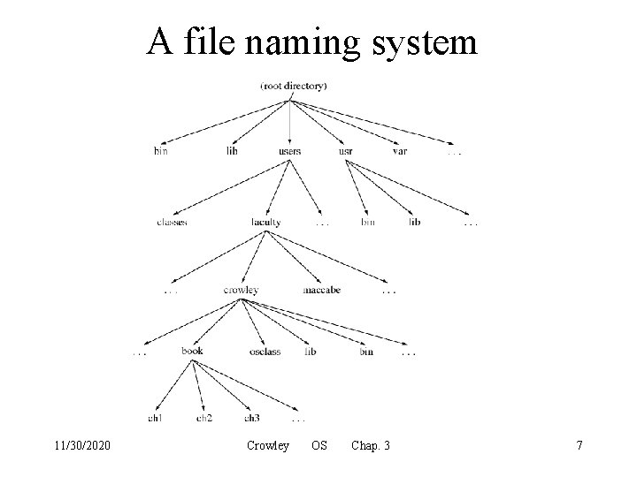 A file naming system 11/30/2020 Crowley OS Chap. 3 7 