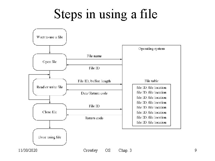 Steps in using a file 11/30/2020 Crowley OS Chap. 3 9 