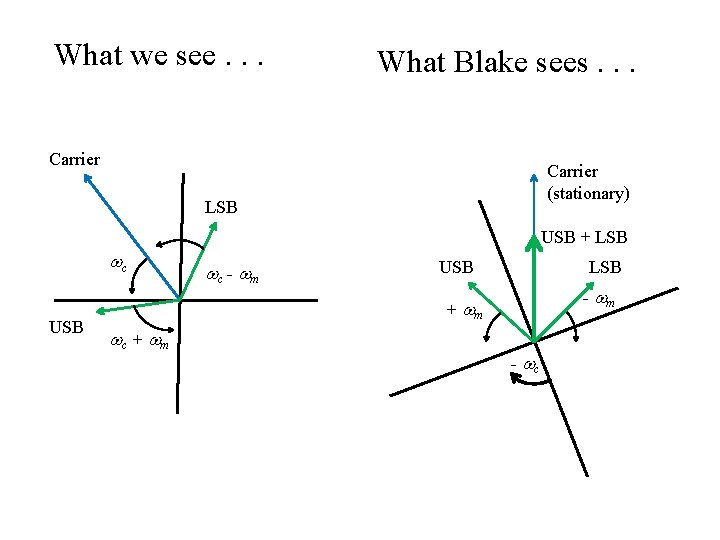 What we see. . . What Blake sees. . . Carrier (stationary) LSB USB