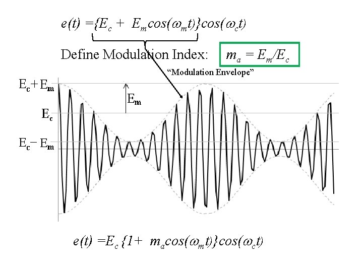 e(t) ={Ec + Emcos(wmt)}cos(wct) Define Modulation Index: ma = Em/Ec “Modulation Envelope” e(t) =Ec