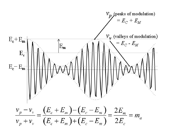 vp (peaks of modulation) = EC + EM vv (valleys of modulation) = E