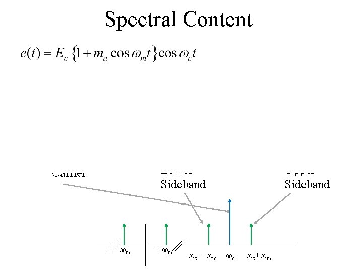 Spectral Content Lower Sideband Carrier – wm +wm wc – wm Upper Sideband wc