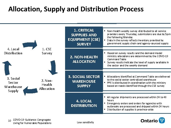 Allocation, Supply and Distribution Process 4. Local Distribution 3. Social Sector Warehouse Supply 1.