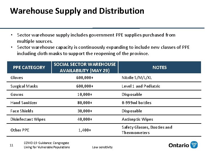 Warehouse Supply and Distribution • Sector warehouse supply includes government PPE supplies purchased from