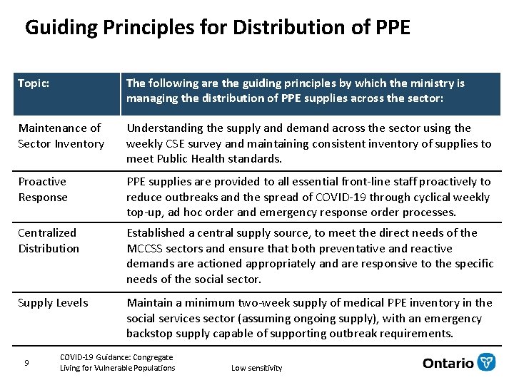 Guiding Principles for Distribution of PPE Topic: The following are the guiding principles by