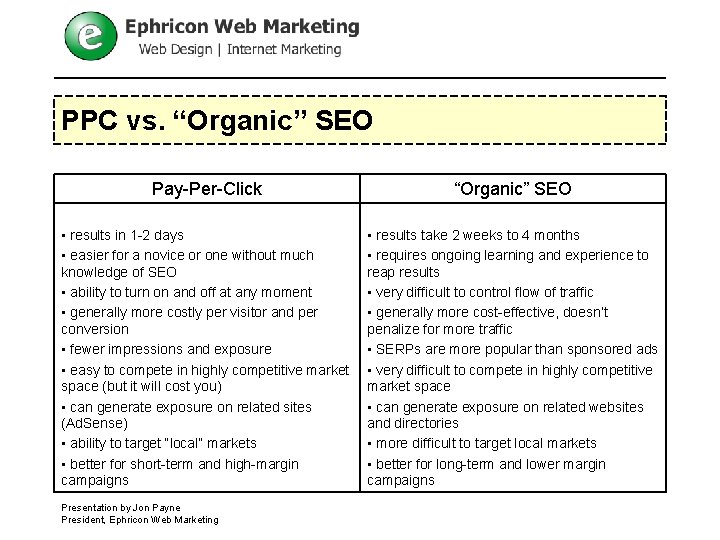 PPC vs. “Organic” SEO Pay-Per-Click “Organic” SEO • results in 1 -2 days •