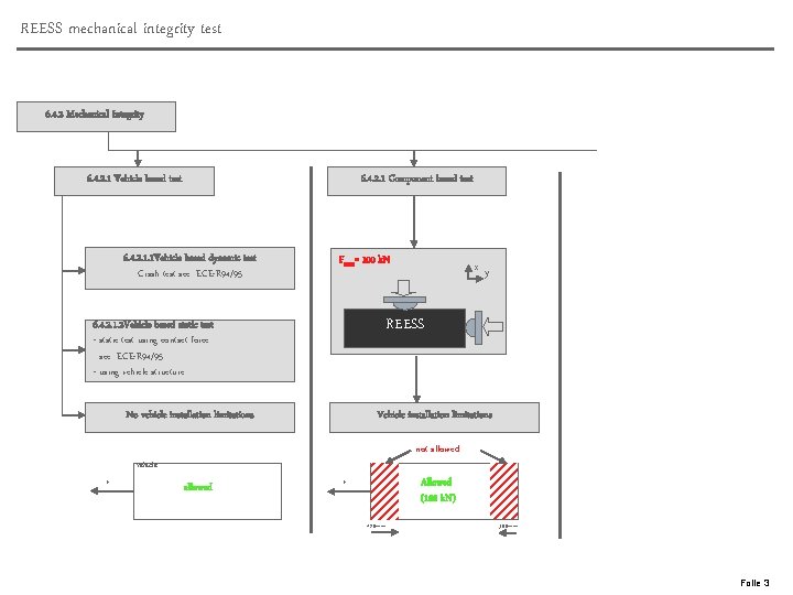 REESS mechanical integrity test 6. 4. 2 Mechanical Integrity 6. 4. 2. 1 Vehicle