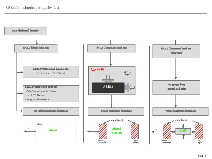 REESS mechanical integrity test 6. 4. 2 Mechanical Integrity 6. 4. 2. 1 Vehicle